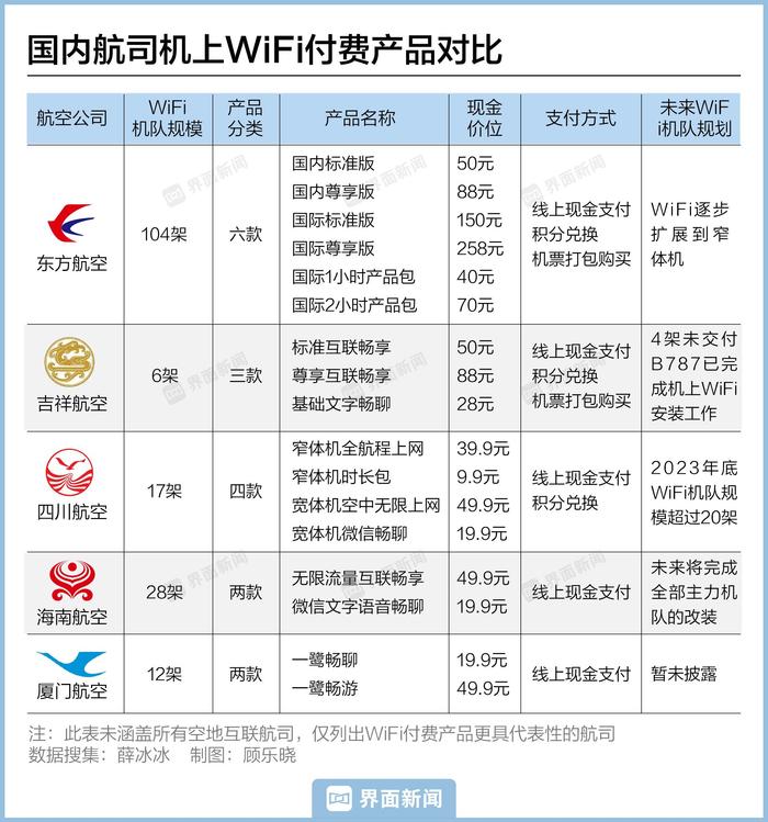 可以飞行全程在线，你打算为机上WiFi付费了吗？