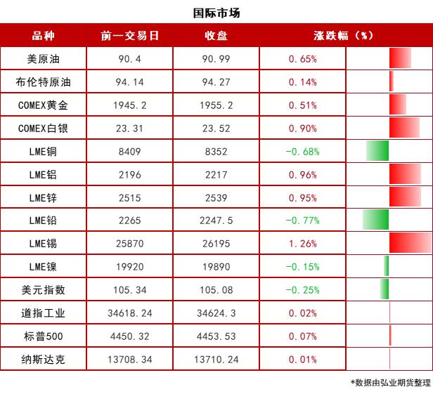 【期市早参】美国国债总额首次超过33万亿美元，中国连续第四个月减持！证监会拟修改系列规则！2023-09-19 周二