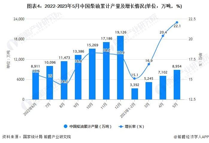 赶紧加油！今年油价将创新高，95号汽油或进入“9元时代”【成品油行业产量规模分析】