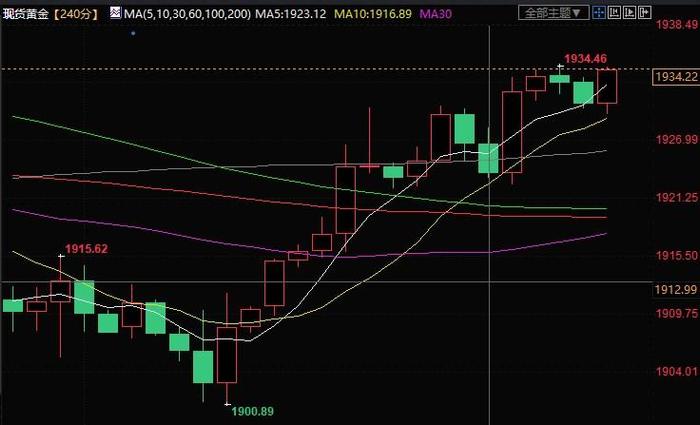 警惕黄金破位行情！多头盼攻克斐波那契阻力，FXStreet首席分析师黄金技术前景分析