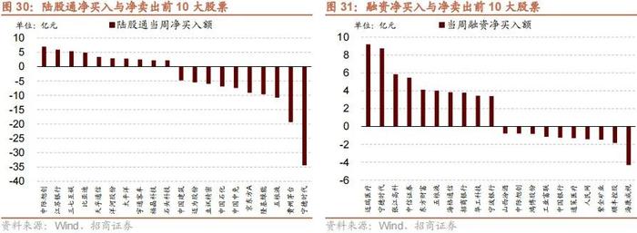 【招商策略】融资余额逆势回升，股市资金供需格局改善——金融市场流动性与监管动态周报