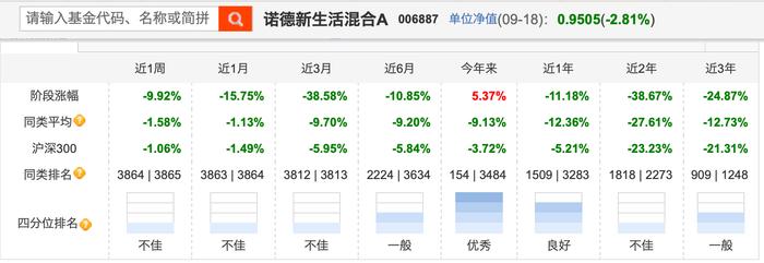 和“冠军级”基金买差不多的票，今年却亏了40%！上银基金施敏佳怎么做到的？