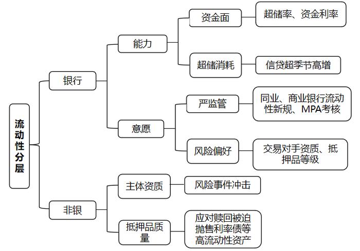 流动性分层的表现与成因分析