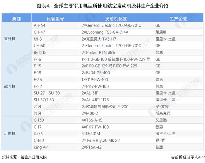 2023年全球航空发动机行业市场现状及竞争格局分析 欧美国家企业占据主导【组图】