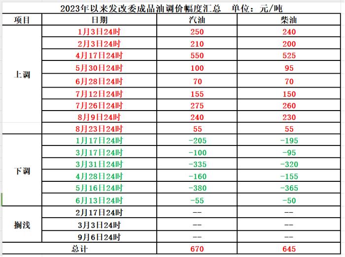 明晚油价可能又要涨了 加满一箱汽油预计多花14.5元