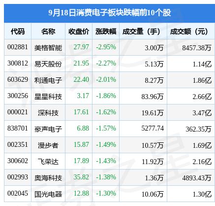 消费电子板块9月18日涨0.81%，福日电子领涨，北向资金增持2.96亿元