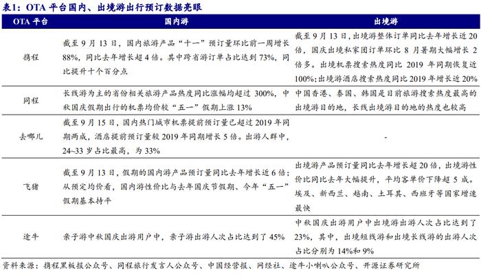 超级“黄金周”将至！旅游预订暴涨，出行消费会有多火爆？机构提前预测