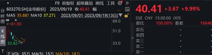 金帝股份上市首日“天量”融券卖出，刚刚证监会回应了！