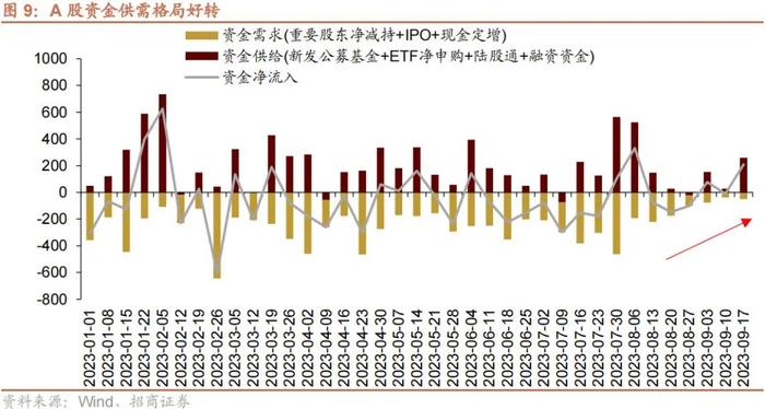 【招商策略】融资余额逆势回升，股市资金供需格局改善——金融市场流动性与监管动态周报