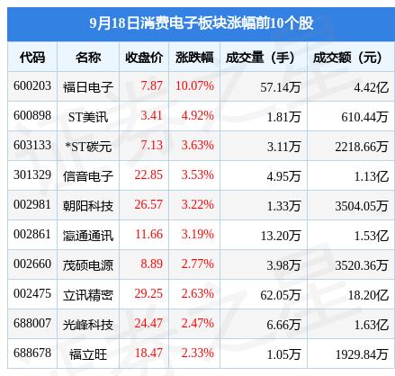 消费电子板块9月18日涨0.81%，福日电子领涨，北向资金增持2.96亿元
