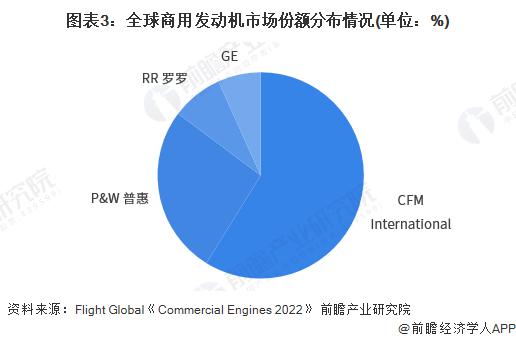 2023年全球航空发动机行业市场现状及竞争格局分析 欧美国家企业占据主导【组图】