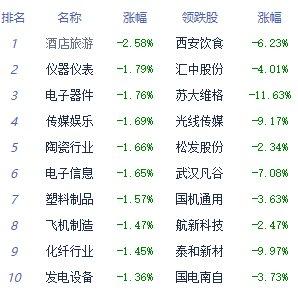 收评：沪指震荡整理收跌0.03% 公路桥梁板块全天强势