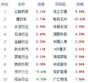 收评：沪指震荡整理收跌0.03% 公路桥梁板块全天强势