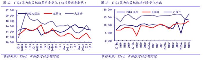 【银河通信赵良毕】行业深度｜通信中报营收质量边际改善，AI和算力催生长期成长性显现