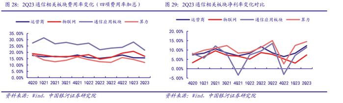 【银河通信赵良毕】行业深度｜通信中报营收质量边际改善，AI和算力催生长期成长性显现