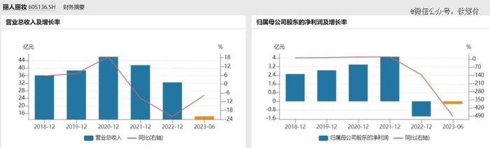 丽人丽妆：「三支箭」难抵换挡阵痛，消费降级下面临估值重塑