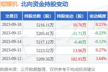 郑煤机（601717）：9月18日北向资金增持10.7万股