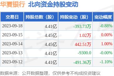 华夏银行（600015）：9月18日北向资金减持393.73万股
