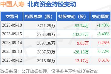 中国人寿（601628）：9月18日北向资金减持53.74万股