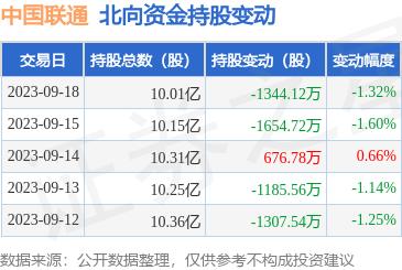 中国联通（600050）：9月18日北向资金减持1344.12万股