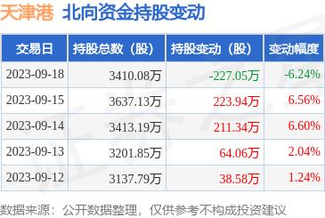 天津港（600717）：9月18日北向资金减持227.05万股