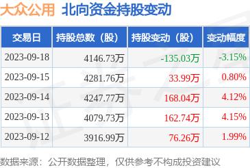 大众公用（600635）：9月18日北向资金减持135.03万股
