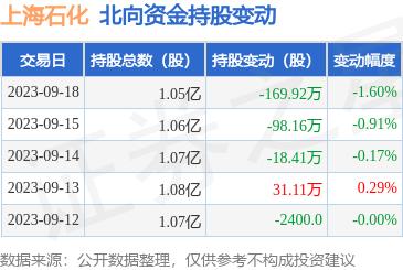 上海石化（600688）：9月18日北向资金减持169.92万股