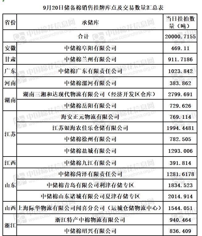 关于发布9月20日储备棉销售挂牌库点及数量的公告