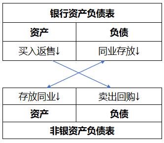 流动性分层的表现与成因分析