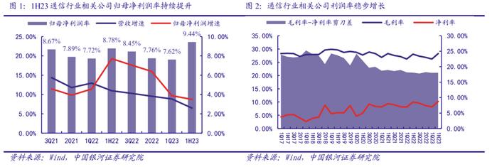 【银河通信赵良毕】行业深度｜通信中报营收质量边际改善，AI和算力催生长期成长性显现