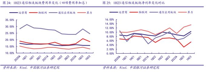 【银河通信赵良毕】行业深度｜通信中报营收质量边际改善，AI和算力催生长期成长性显现