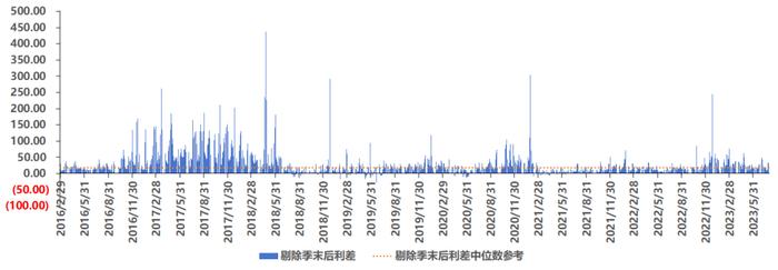 流动性分层的表现与成因分析