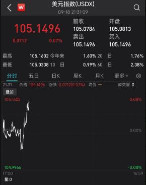 今日汇市晨报（2023年9月19日）：人民币兑美元中间价报7.1733，较前升值3个基点