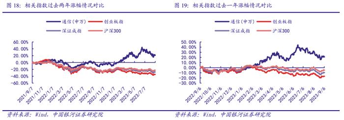 【银河通信赵良毕】行业深度｜通信中报营收质量边际改善，AI和算力催生长期成长性显现