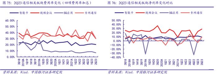 【银河通信赵良毕】行业深度｜通信中报营收质量边际改善，AI和算力催生长期成长性显现