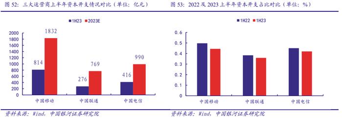 【银河通信赵良毕】行业深度｜通信中报营收质量边际改善，AI和算力催生长期成长性显现