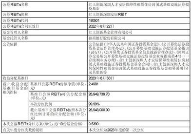 红土创新基金管理有限公司关于红土创新深圳人才安居保障性租赁住房封闭式基础设施证券投资基金收益分配的公告