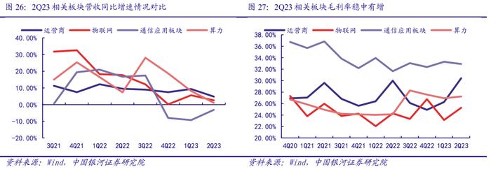 【银河通信赵良毕】行业深度｜通信中报营收质量边际改善，AI和算力催生长期成长性显现