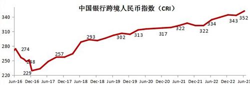 中国银行：第二季度跨境人民币指数为352 较上季度上升9点