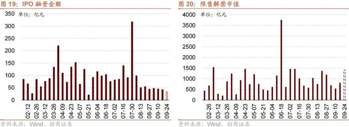 【招商策略】融资余额逆势回升，股市资金供需格局改善——金融市场流动性与监管动态周报