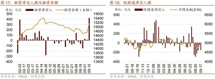 【招商策略】融资余额逆势回升，股市资金供需格局改善——金融市场流动性与监管动态周报