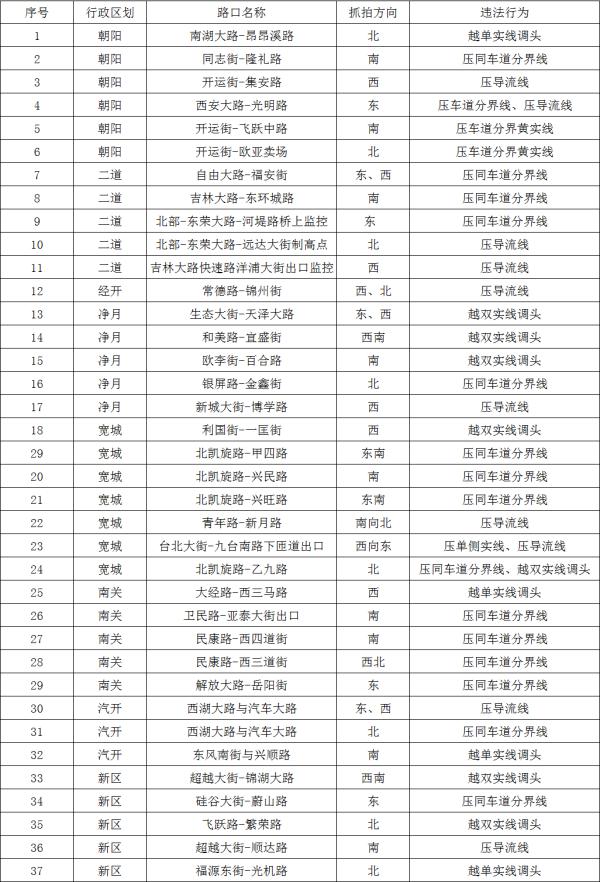 长春市新增86处卡口、电子警察地点公示