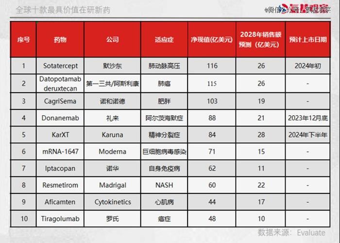 全球最具价值的10款在研新药，背后释放了哪些信号？