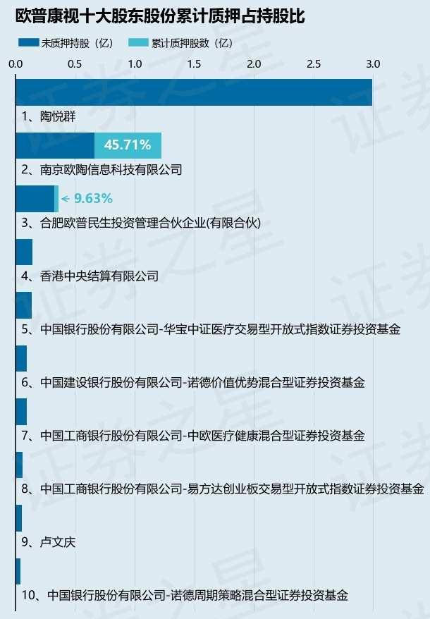 欧普康视（300595）股东南京欧陶信息科技有限公司质押240万股，占总股本0.27%