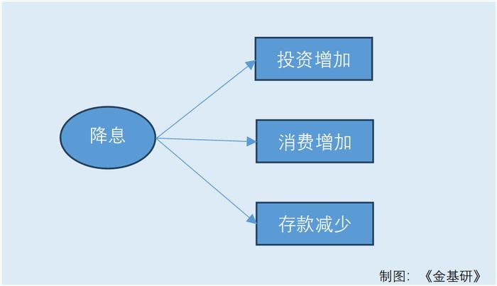 “双降”组合拳背后的隐藏含义是什么？