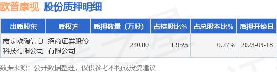 欧普康视（300595）股东南京欧陶信息科技有限公司质押240万股，占总股本0.27%