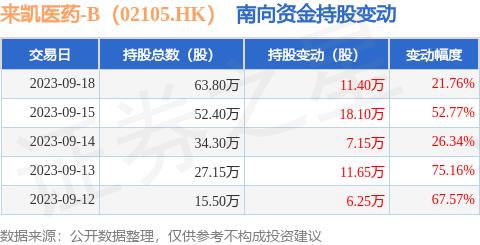 来凯医药-B（02105.HK）：9月18日南向资金增持11.4万股