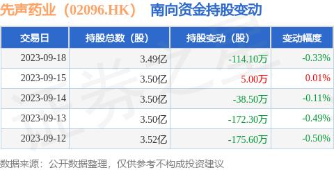 先声药业（02096.HK）：9月18日南向资金减持114.1万股