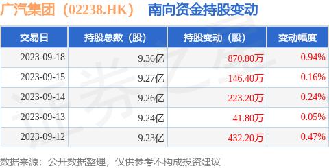 广汽集团（02238.HK）：9月18日南向资金增持870.8万股
