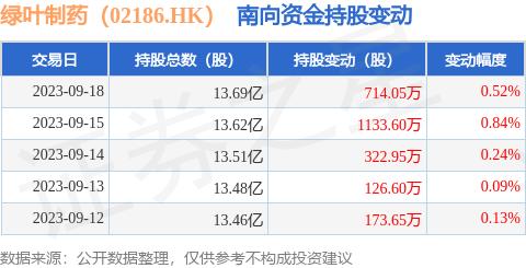 绿叶制药（02186.HK）：9月18日南向资金增持714.05万股